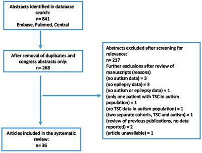 Autism and Epilepsy in Patients With Tuberous Sclerosis Complex